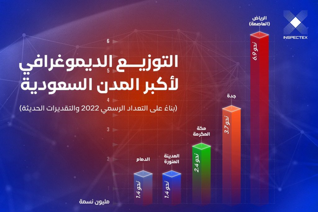 عدد سكان المملكة العربية السعودية | التوزيع الجغرافي للسكان في السعودية